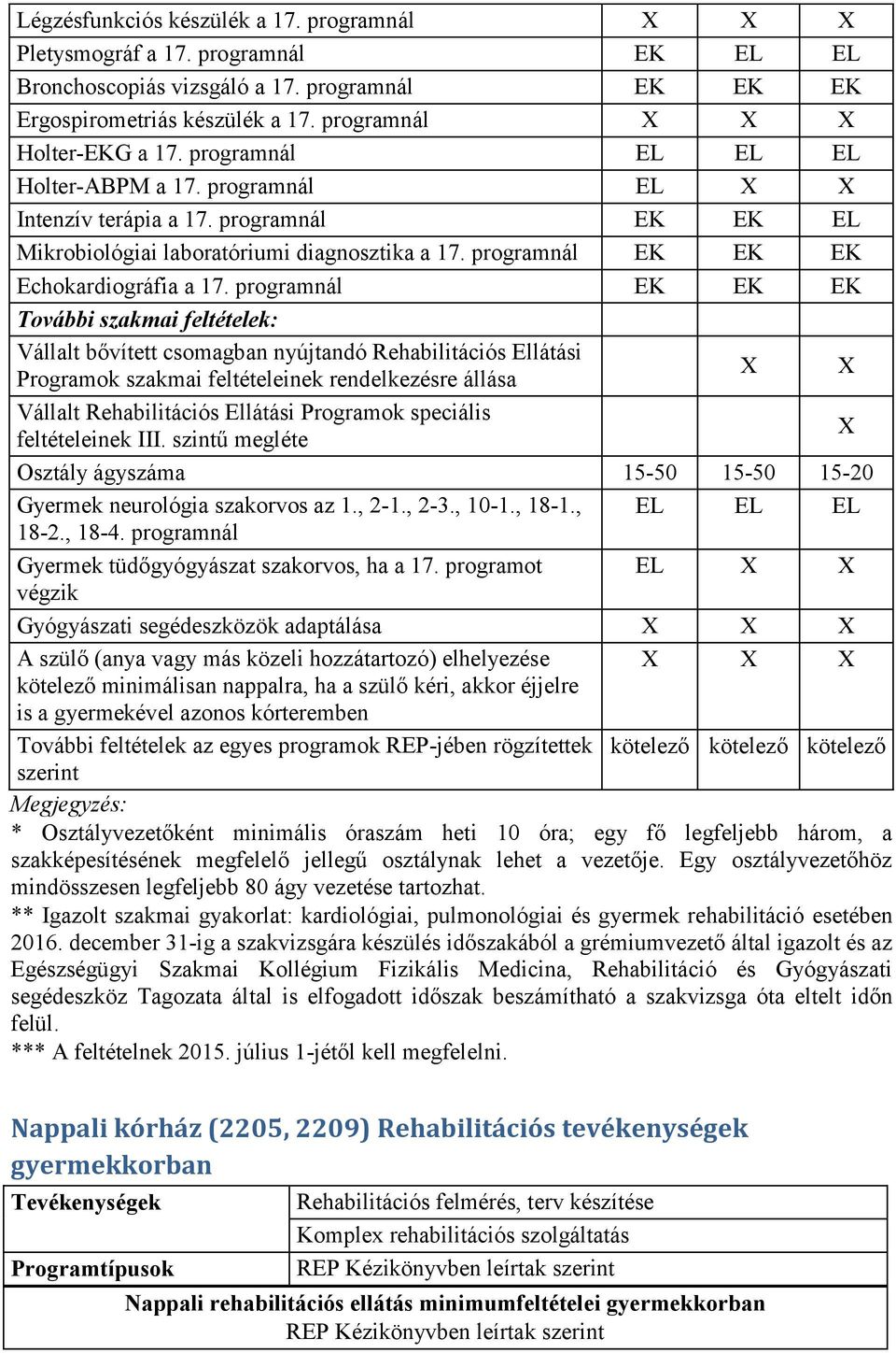 programnál További szakmai feltételek: Vállalt bővített csomagban nyújtandó Rehabilitációs Ellátási Programok szakmai feltételeinek rendelkezésre állása Vállalt Rehabilitációs Ellátási Programok