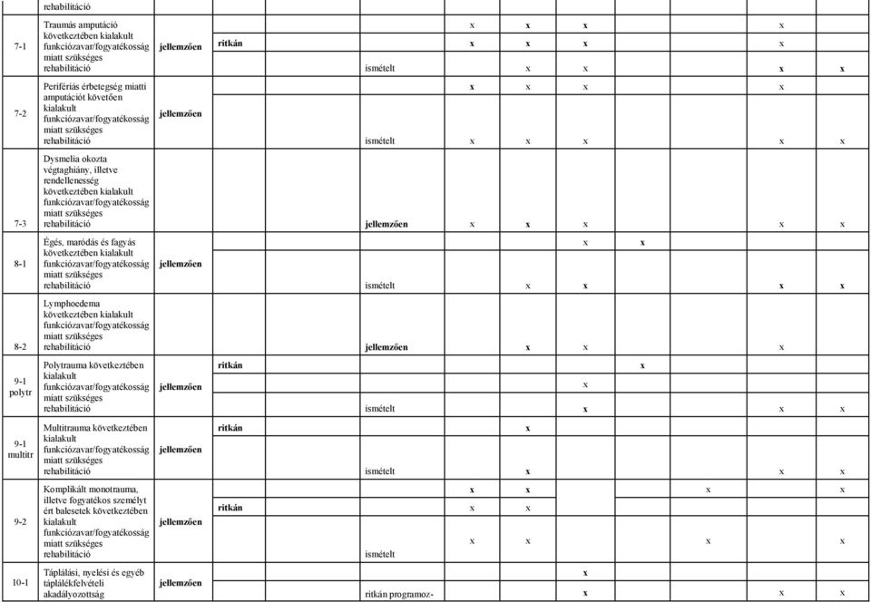 kialakult Polytrauma következtében kialakult ritkán ismételt 9-1 multitr 9-2 10-1 Multitrauma következtében kialakult Komplikált monotrauma, illetve