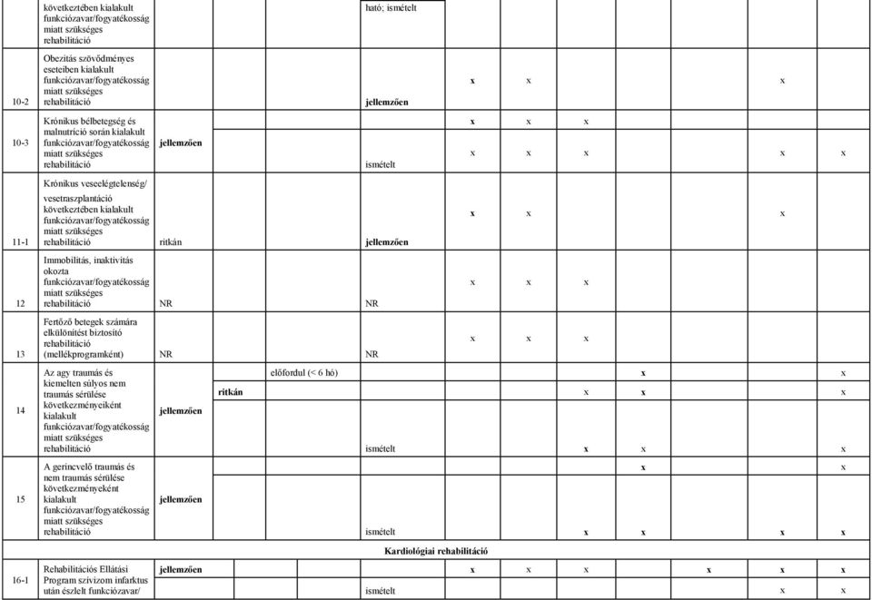 (mellékprogramként) NR NR Az agy traumás és kiemelten súlyos nem traumás sérülése következményeiként kialakult A gerincvelő traumás és nem traumás sérülése