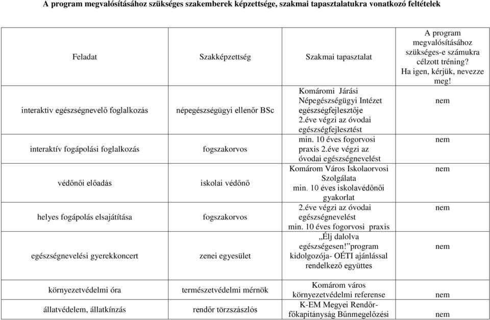 egészségfejlesztője 2.éve végzi az óvodai egészségfejlesztést min. 10 éves fogorvosi praxis 2.éve végzi az óvodai egészségnevelést Komárom Város Iskolaorvosi Szolgálata min.