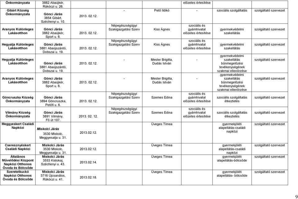 Gönci Járás 3881 Abaújszántó, Dobszai u. 19. Gönci Járás 3881 Abaújszántó, Dobszai u. 19. Gönci Járás 3882 Abaújkér, Sport u. 6. Gönci Járás 3894 Göncruszka, Petőfi u. 6. Gönci Járás 3891 Vilmány, Fő út 107.