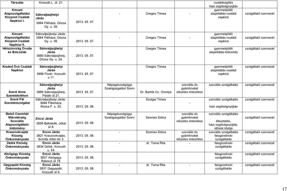 u. 24. 2013. 05. 07. Üveges Tímea Üveges Tímea gyermekjóléti alapellátáscsaládi napközi gyermekjóléti alapellátásbölcsőde Kisded Óvó Családi Napközi Sátoraljaújhelyi Járás 3996 Füzér, Kossuth u.11.