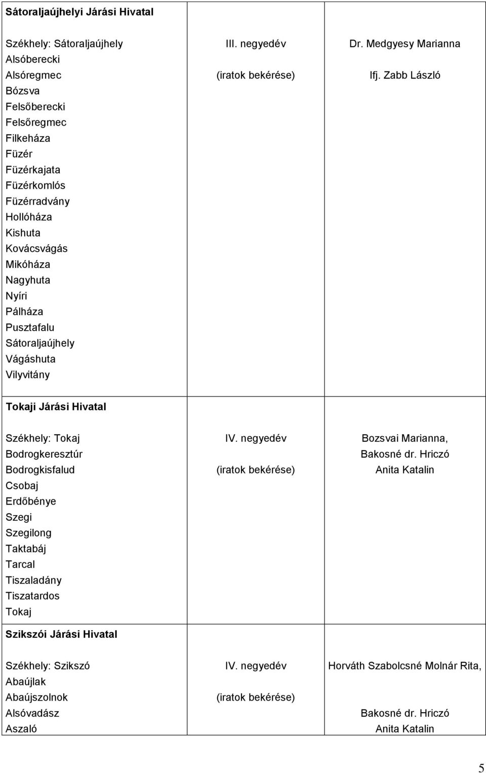Zabb László Tokaji Járási Hivatal Székhely: Tokaj Bodrogkeresztúr Bodrogkisfalud Csobaj Erdőbénye Szegi Szegilong Taktabáj Tarcal Tiszaladány Tiszatardos Tokaj Szikszói Járási Hivatal IV.