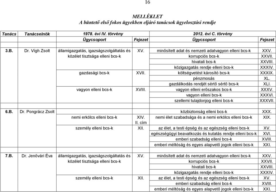 közigazgatás rendje elleni bcs-k XXXIV. gazdasági bcs-k XVII. költségvetést károsító bcs-k XXXIX. pénzmosás XL. gazdálkodás rendjét sértő sértő bcs-k XLI. vagyon elleni bcs-k XVIII.