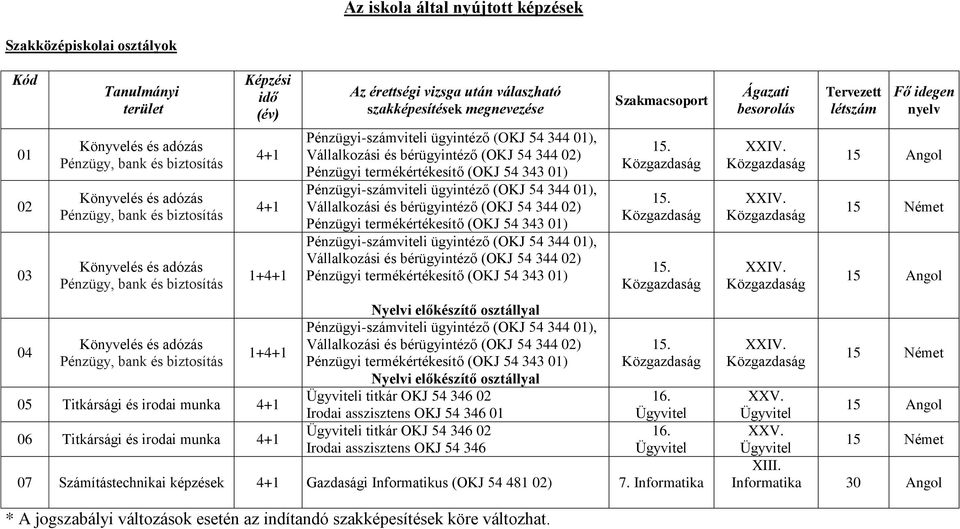 titkár OKJ 54 346 02 Irodai asszisztens OKJ 54 346 Szakmacsoport 16. 16. 07 Számítástechnikai képzések 4+1 Gazdasági Informatikus (OKJ 54 481 02) 7.