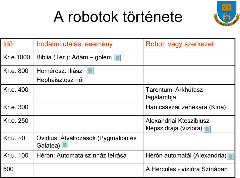 u. ~0 Ovidius: Átváltozások (Pygmalion és Galatea) Alexandriai Kteszibiusz klepszidrája (vízióra) Kr.u. 100 Hérón: Automata színház leírása Hérón automatái (Alexandria) 500 A Hercules - vízióra Szíriában