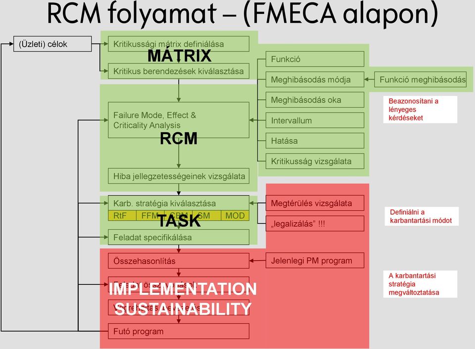 jellegzetességeinek vizsgálata Karb. stratégia kiválasztása RtF TASK FFM CBM SM Feladat specifikálása MOD Megtérülés vizsgálata legalizálás!