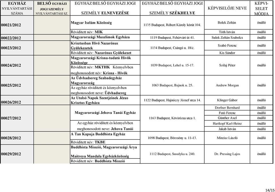 Szabó Ferenc Rövidített név: Nazarénus Gyülekezet Kis Sándor Magyarországi Krisna-tudatú Hívõk 00024/2012 Közössége Rövidített név: MKTHK Köznyelvben 1039 Budapest, Lehel u. 15-17.