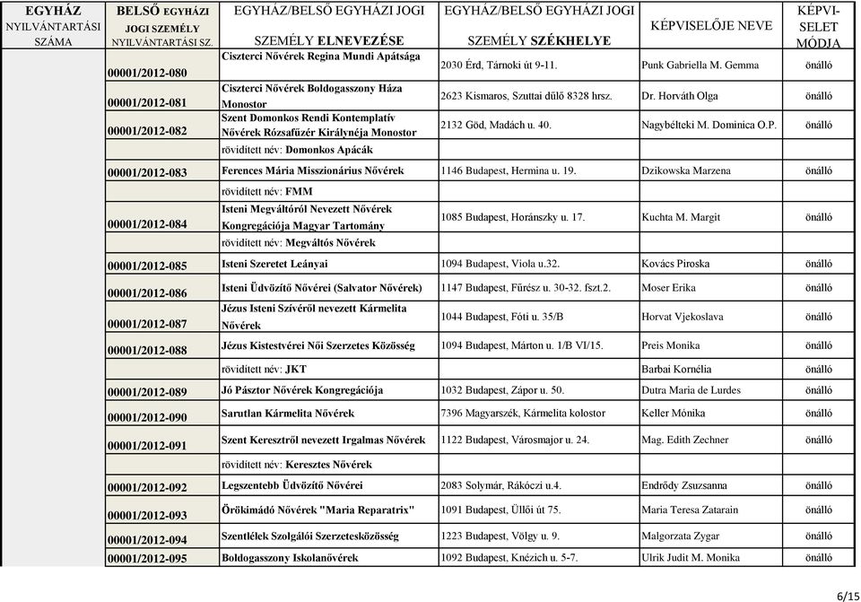 19. Dzikowska Marzena 00001/2012-084 rövidített név: FMM Isteni Megváltóról Nevezett Nővérek Kongregációja Magyar Tartomány rövidített név: Megváltós Nővérek 1085 Budapest, Horánszky u. 17. Kuchta M.