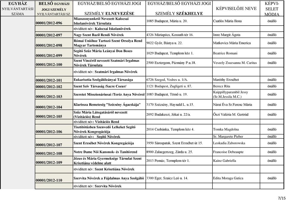 Imre Margit Ágota 00001/2012-098 00001/2012-099 00001/2012-100 Római Unióhoz Tartozó Szent Orsolya Rend Magyar Tartománya Segítő Szűz Mária Leányai Don Bosco Nővérek Szent Vincéről nevezett Szatmári