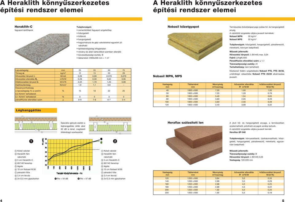 táblaméret: 2000x500 mm = 1 m 2 Lapvastagság mm 25 35 50 75 Tömeg m kg/m 2 12 15 20 29 Hôvezetési tényezô λ W/mK 0,09 0,09 0.