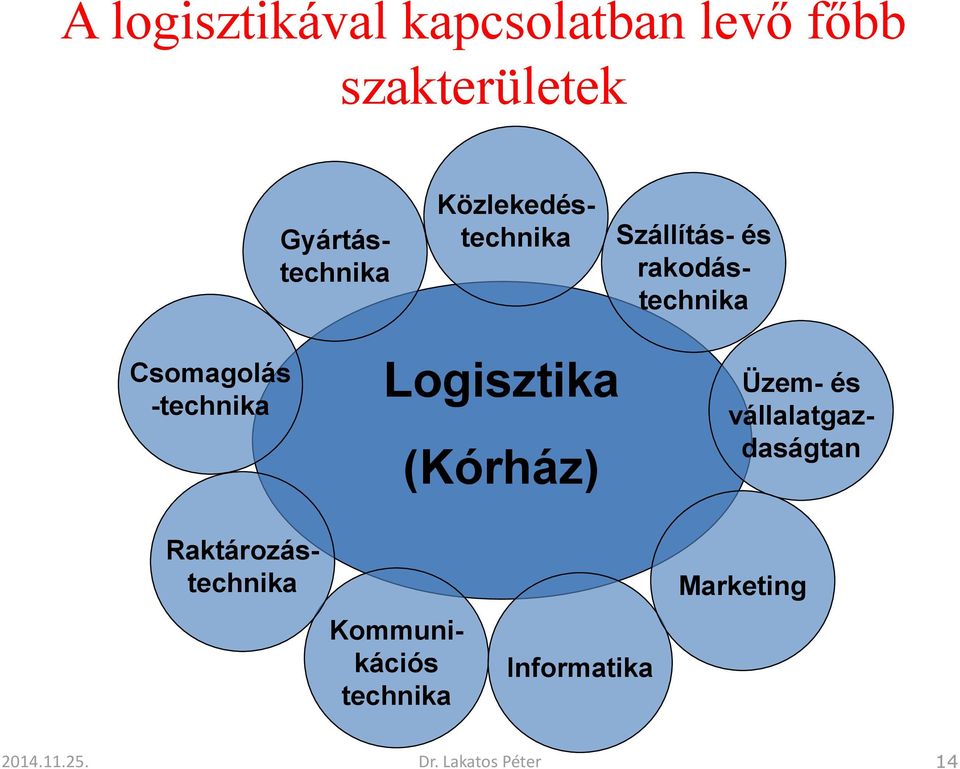 Logisztika (Kórház) Üzem- és vállalatgazdaságtan Raktározástechnika