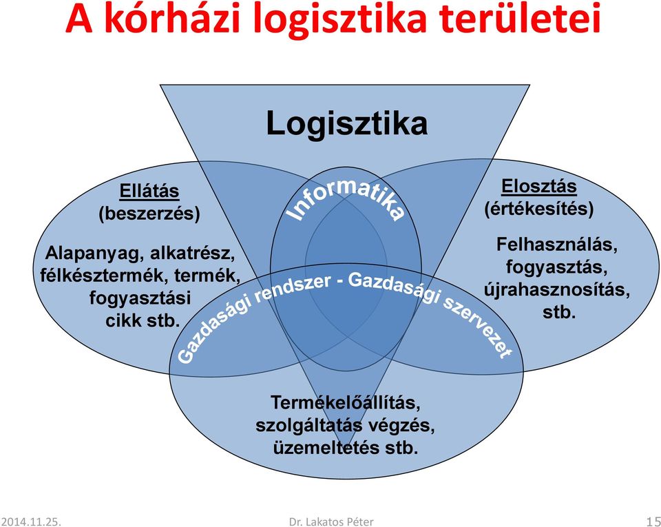 Elosztás (értékesítés) Felhasználás, fogyasztás, újrahasznosítás, stb.