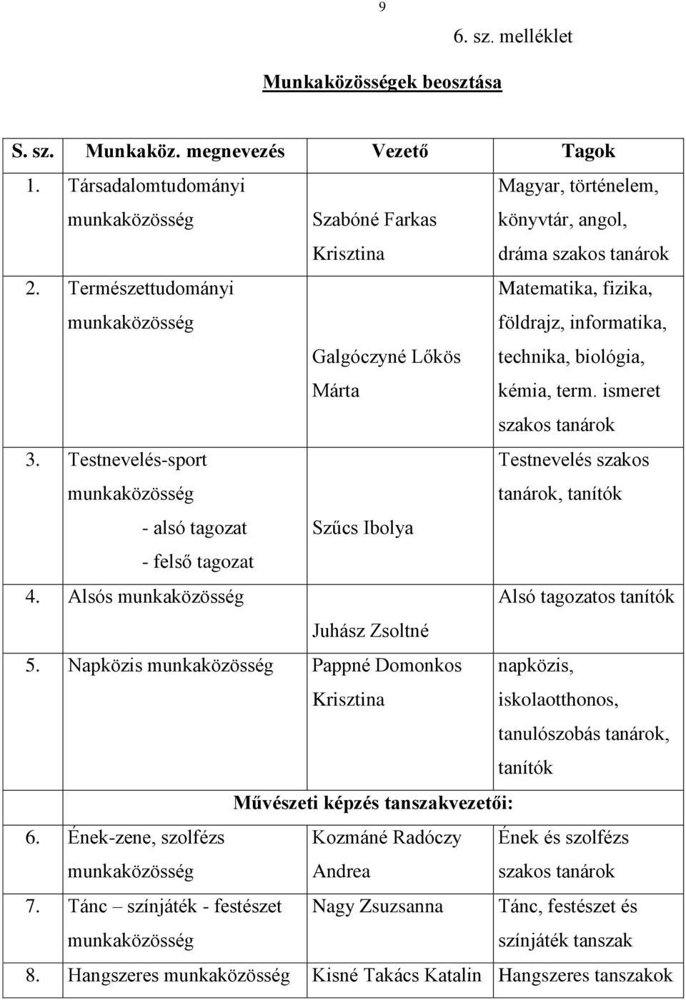 Természettudományi munkaközösség Galgóczyné Lőkös Márta Matematika, fizika, földrajz, informatika, technika, biológia, kémia, term. ismeret szakos tanárok 3.