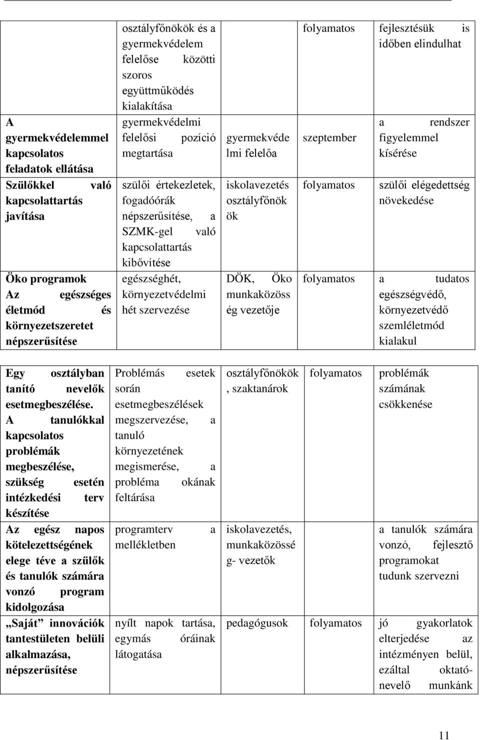 környezetvédelmi hét szervezése gyermekvéde lmi felelőa iskolavezetés osztályfőnök ök DÖK, Öko munkaközöss ég vezetője folyamatos fejlesztésük is időben elindulhat szeptember folyamatos a rendszer