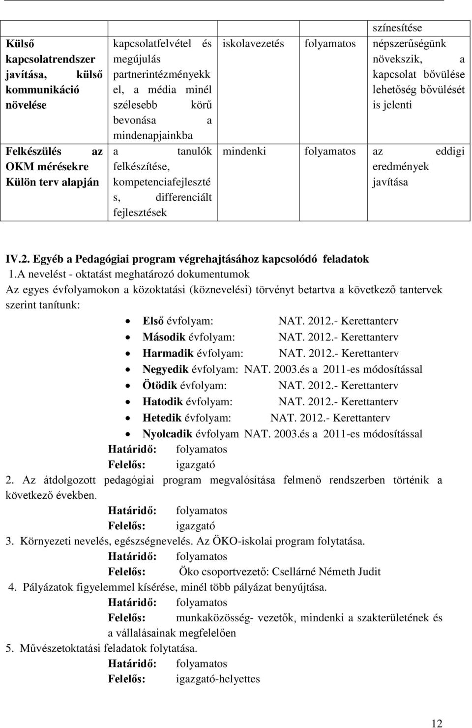 bővülését is jelenti mindenki folyamatos az eddigi eredmények javítása IV.2. Egyéb a Pedagógiai program végrehajtásához kapcsolódó feladatok 1.