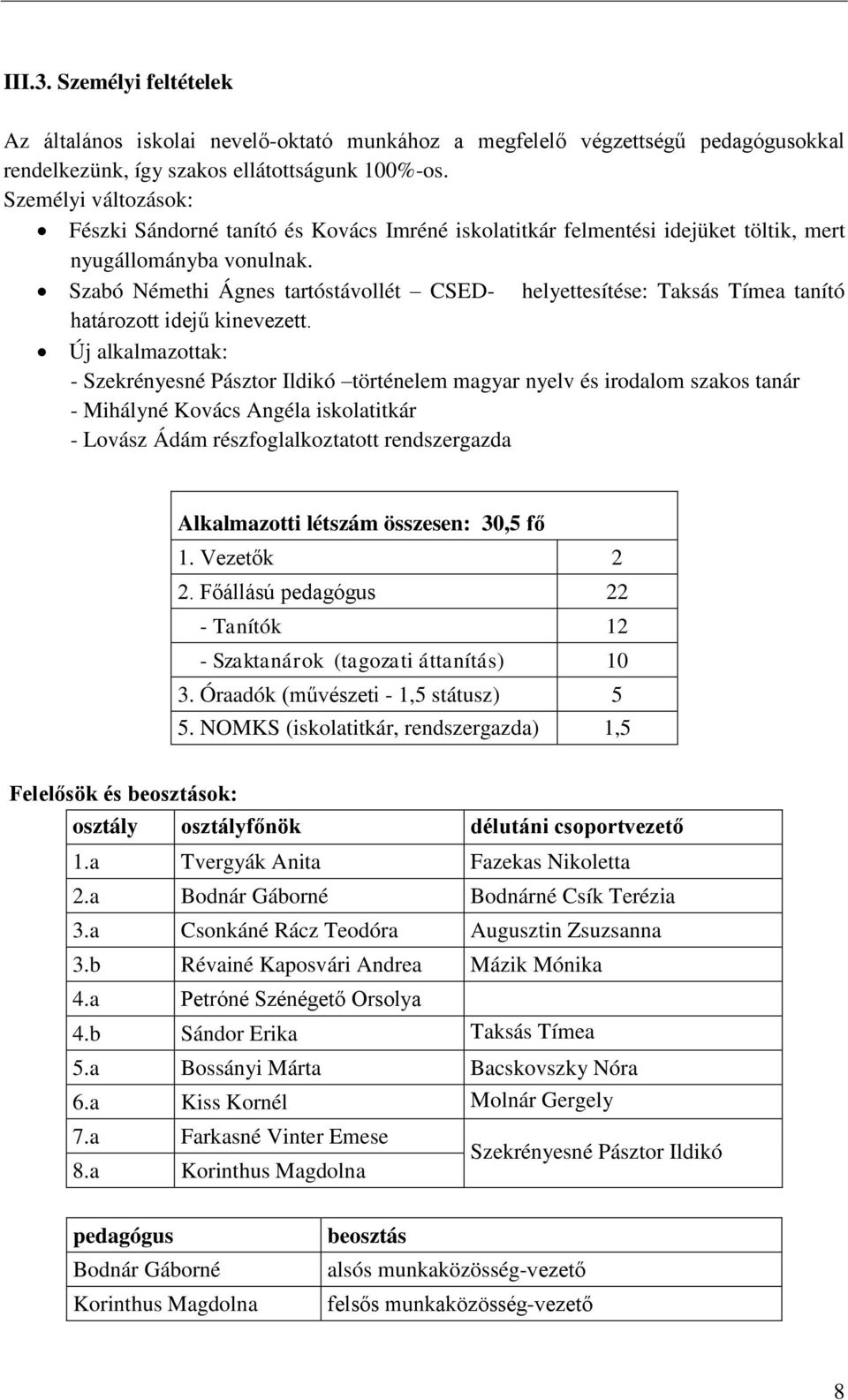 Szabó Némethi Ágnes tartóstávollét CSED- helyettesítése: Taksás Tímea tanító határozott idejű kinevezett.