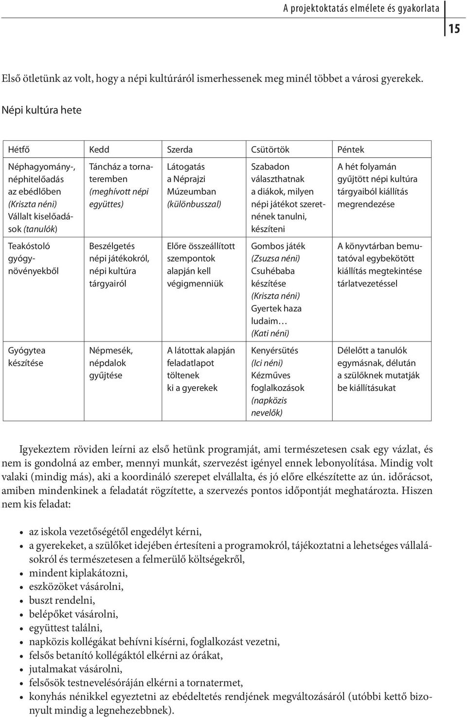 tor nateremben (meghívott népi együttes) Be szél ge tés népi játékokról, népi kultúra tárgyairól Népmesék, népdalok gyűjtése Látogatás a Néprajzi Mú zeum ban (különbusszal) Előre összeállított