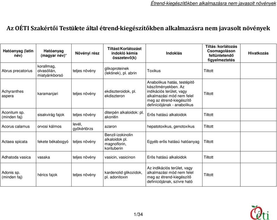 abrin Indoklás Toxikus Tiltás /korlátozás Csomagoláson feltüntetendő figyelmeztetés Hivatkozás Achyranthes aspera karamanjari ekdiszteroidok, pl.