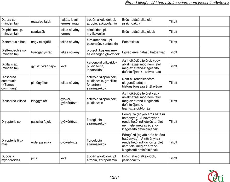 buzogányvirág proteolitikus enzimek és cianogén glikozidok Egyéb erős hatású hatóanyag Digitalis sp. gyűszűvirág fajok levél kardenolid glikozidok pl.