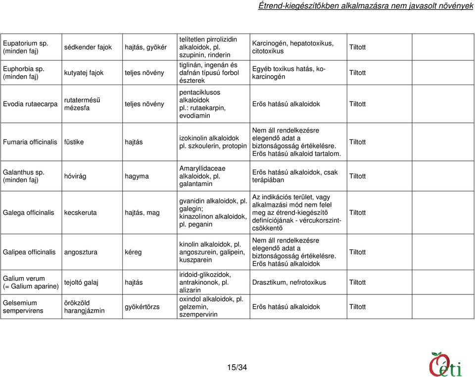 alkaloidok pl.: rutaekarpin, evodiamin Erős hatású alkaloidok Fumaria officinalis füstike hajtás izokinolin alkaloidok pl.