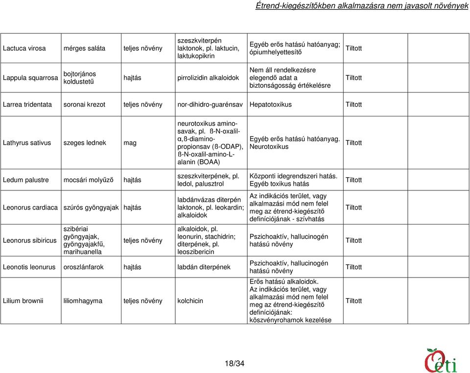 értékelésre Larrea tridentata soronai krezot nor-dihidro-guarénsav Hepatotoxikus Lathyrus sativus szeges lednek mag neurotoxikus aminosavak, pl.