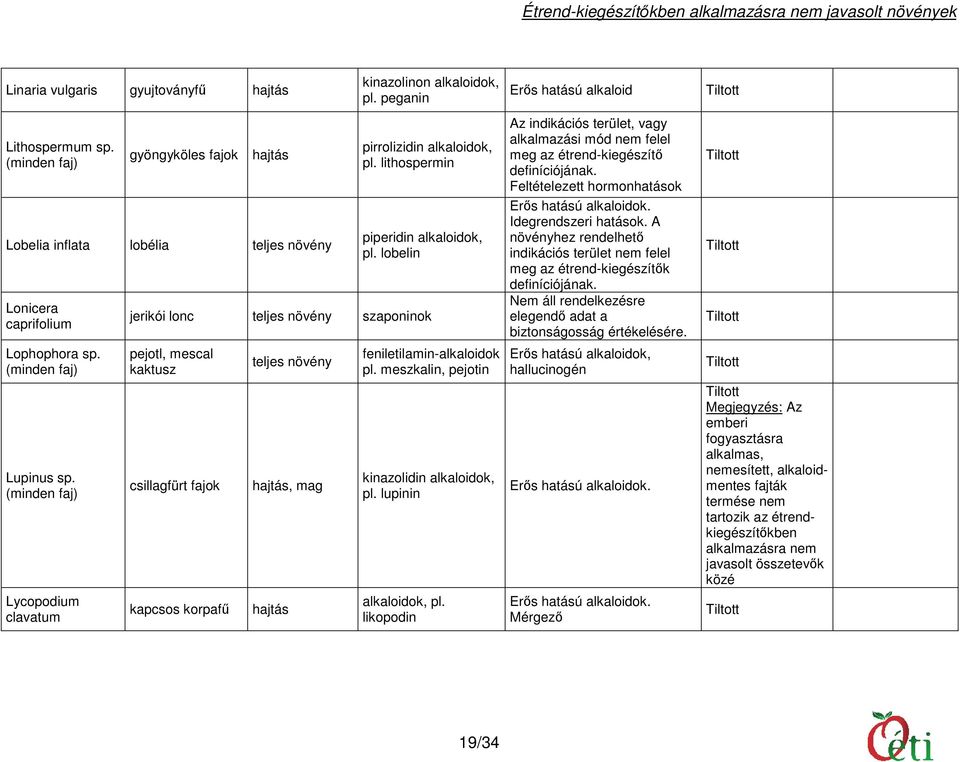 lobelin jerikói lonc szaponinok pejotl, mescal kaktusz csillagfürt fajok kapcsos korpafű hajtás, mag hajtás feniletilamin-alkaloidok pl. meszkalin, pejotin kinazolidin alkaloidok, pl.