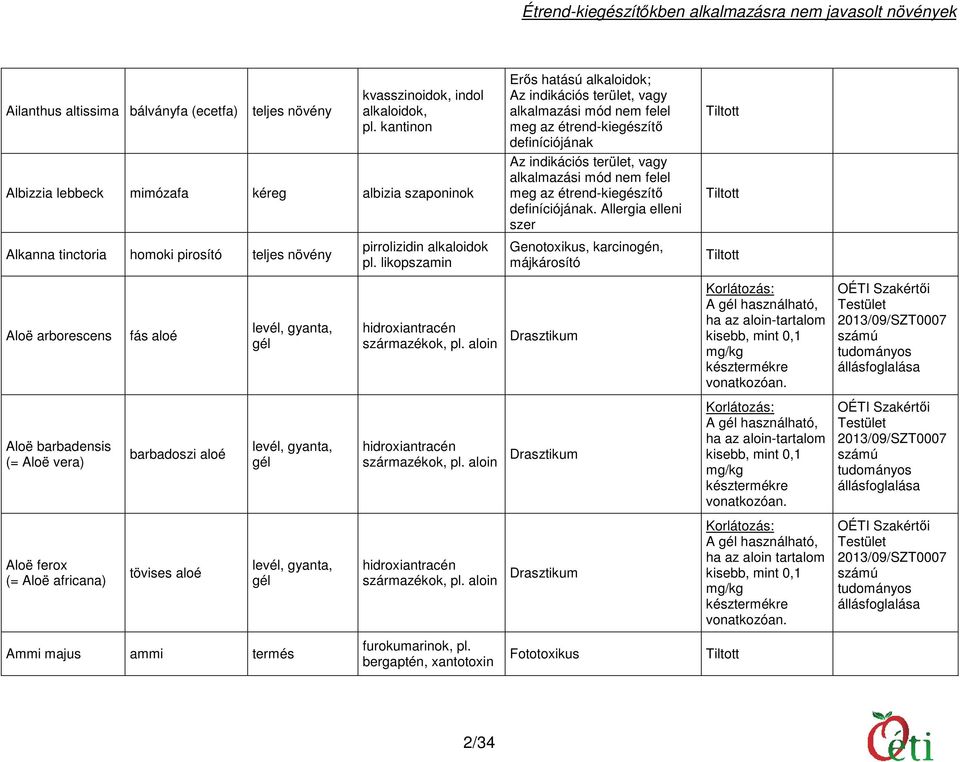 Allergia elleni szer Genotoxikus, karcinogén, májkárosító Aloë arborescens fás aloé levél, gyanta, gél hidroxiantracén származékok, pl.