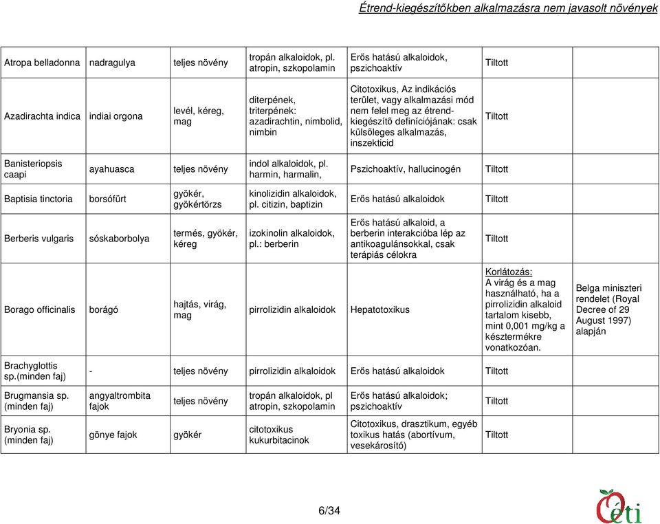 terület, vagy alkalmazási mód nem felel meg az étrendkiegészítő definíciójának: csak külsőleges alkalmazás, inszekticid Banisteriopsis caapi ayahuasca indol alkaloidok, pl.