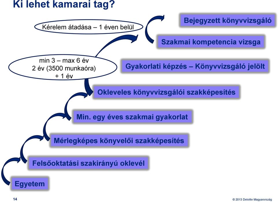 min 3 max 6 év 2 év (3500 munkaóra) + 1 év Gyakorlati képzés Könyvvizsgáló jelölt