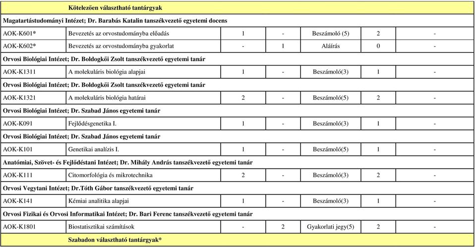 molekuláris biológia alapjai 1 - Beszámoló(3) 1 - AOK-K1321 A molekuláris biológia határai 2 - Beszámoló(5) 2 - Orvosi Biológiai Intézet; Dr. Szabad János egyetemi tanár AOK-K091 Fejlıdésgenetika I.