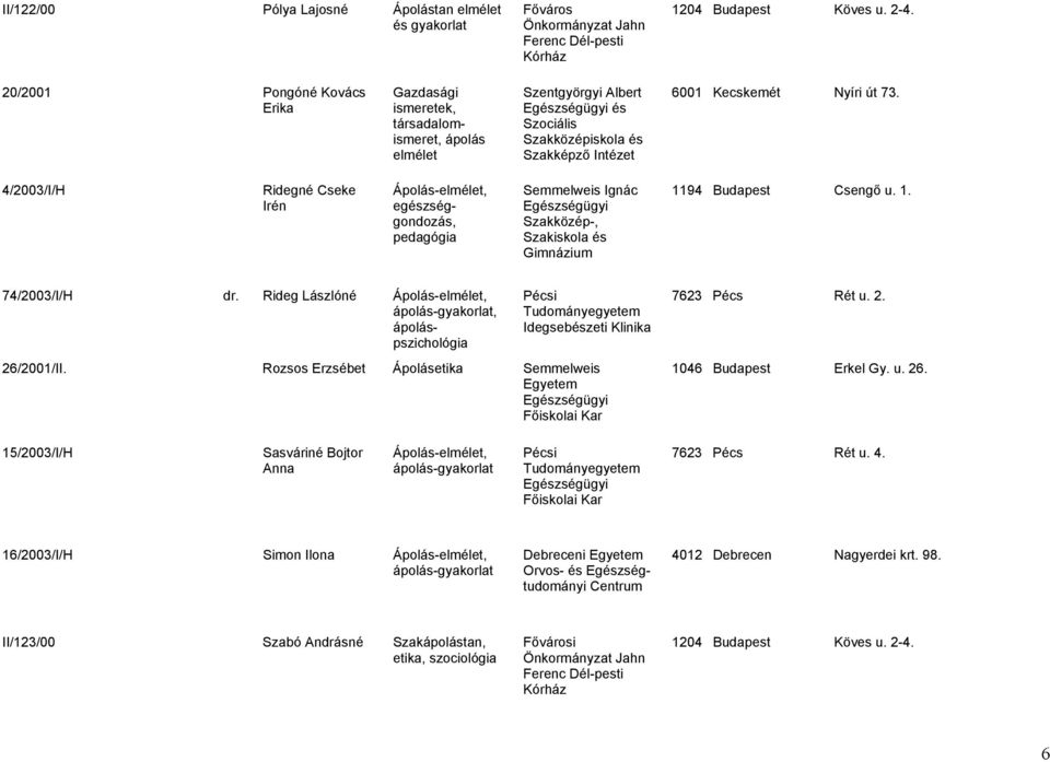 4/2003/I/H Ridegné Cseke Irén Ápolás-elmélet, egészséggondozás, pedagógia Semmelweis Ignác Szakközép-, Szakiskola és 1194 Budapest Csengő u. 1. 74/2003/I/H dr.