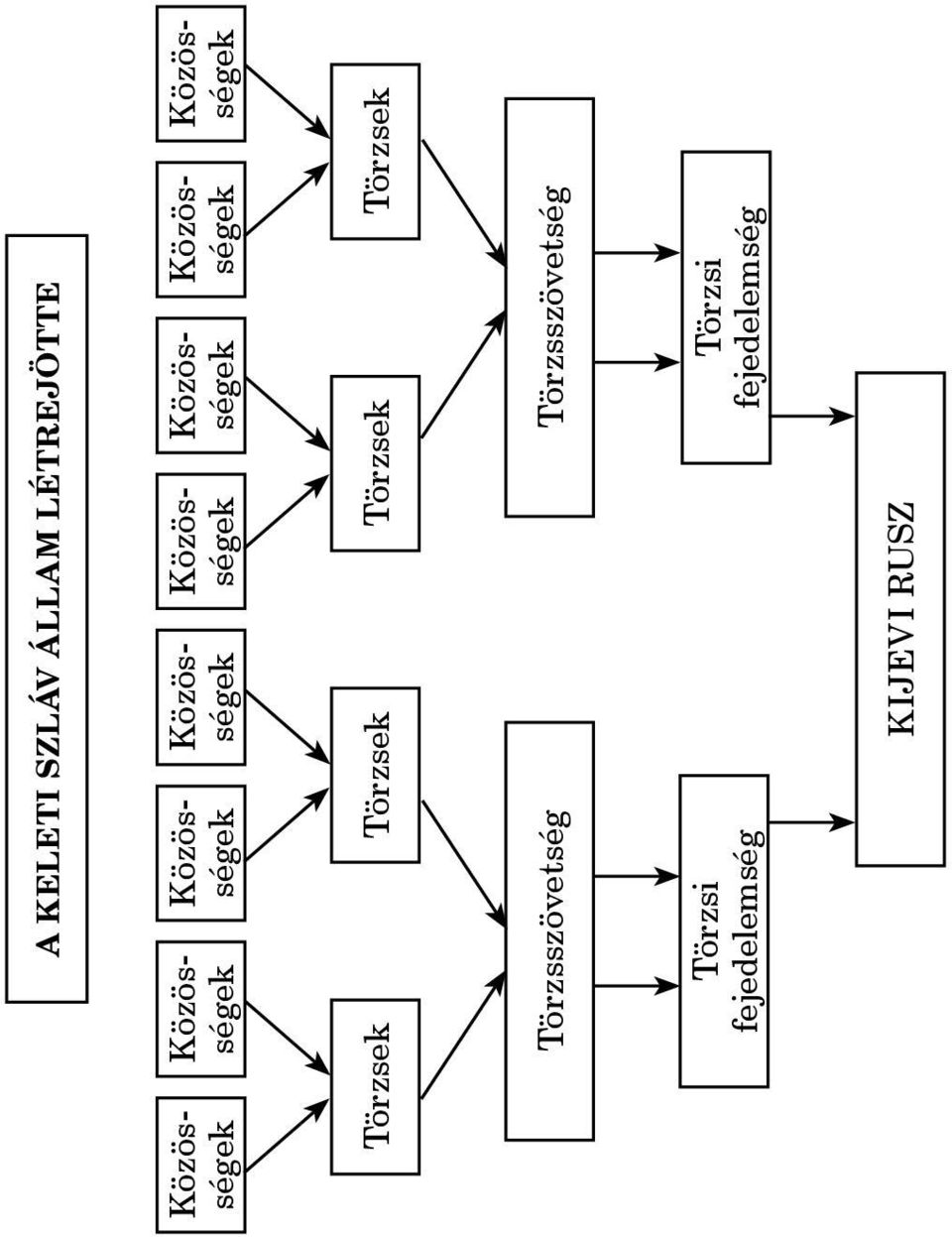 Közösségek Törzsek Törzsek Törzsek Törzsek Törzsszövetség