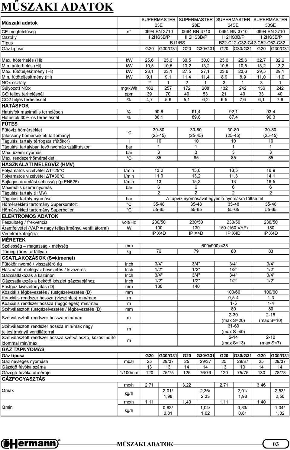fűtőteljesítmény (Hi) kw 23,1 23,1 27,5 27,1 23,6 23,6 29,5 29,1 Min.