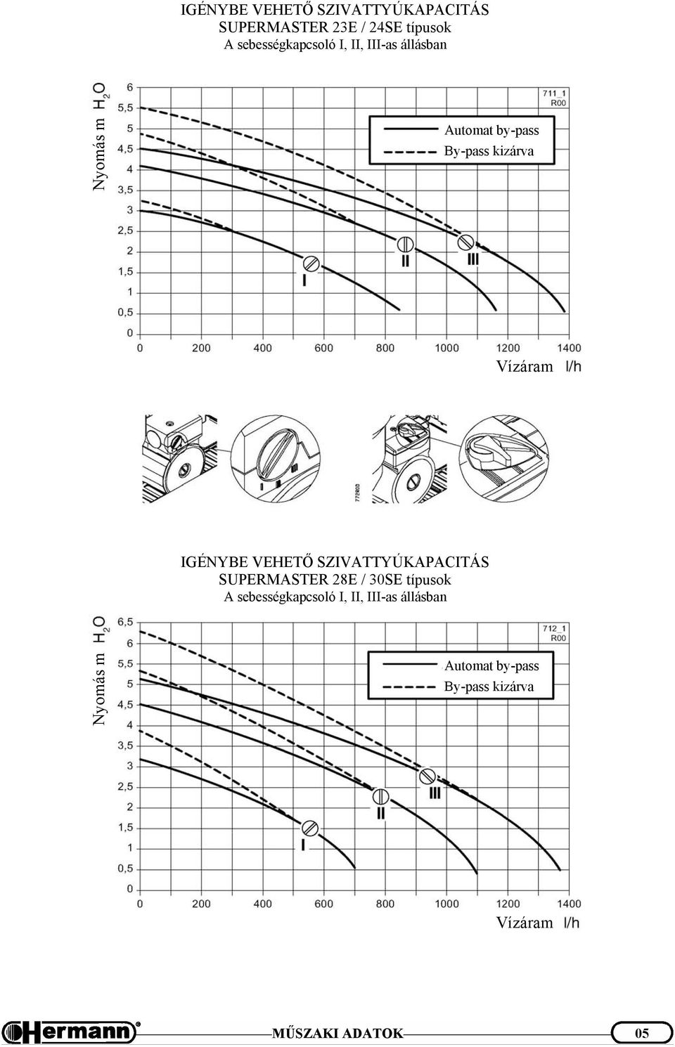 Vízáram IGÉNYBE VEHETŐ SZIVATTYÚKAPACITÁS SUPERMASTER 28E / 30SE típusok A 