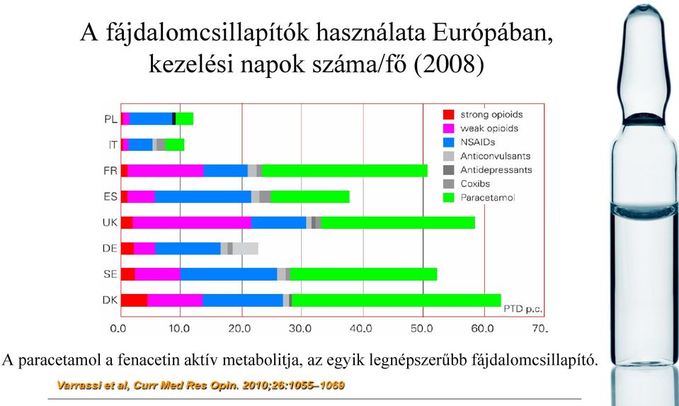 (2008) A paracetamol a fenacetin aktív