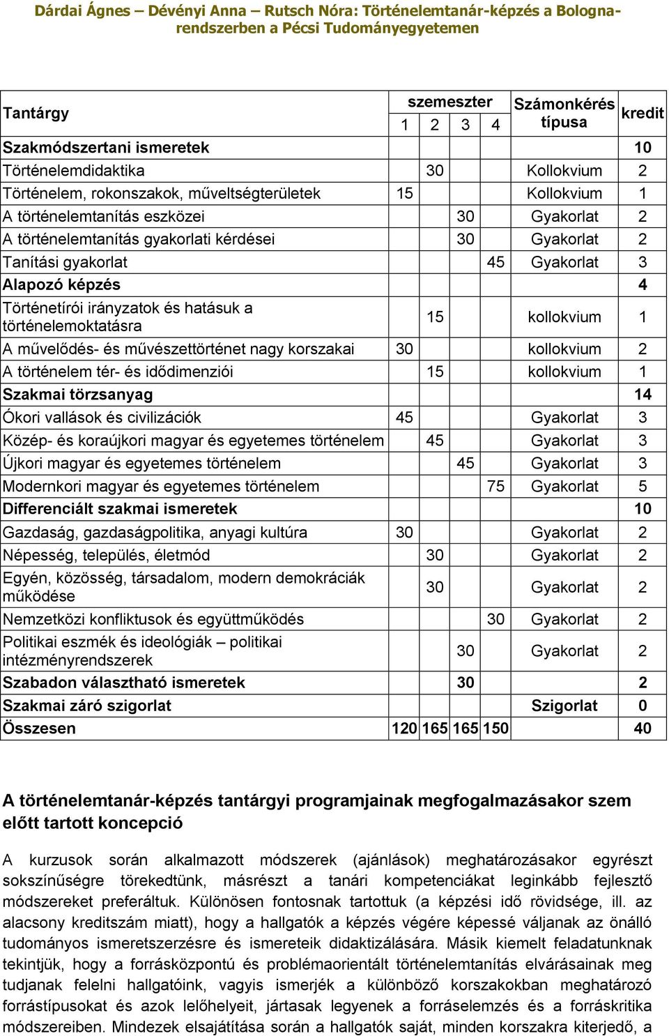 kollokvium 1 A művelődés- és művészettörténet nagy korszakai 30 kollokvium 2 A történelem tér- és idődimenziói 15 kollokvium 1 Szakmai törzsanyag 14 Ókori vallások és civilizációk 45 Gyakorlat 3