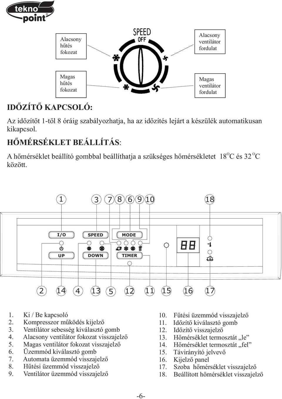 1 3 7 8 6 9 10 18 I/O SPEED MODE UP DOWN TIMER 2 14 4 13 5 12 11 15 16 17 1. Ki / Be kapcsoló 2. Kompresszor mûködés kijelzõ 3. Ventilátor sebesség kiválasztó gomb 4.