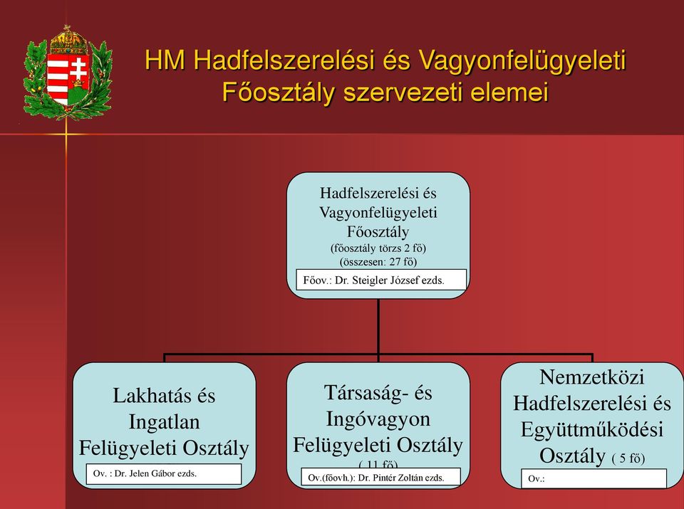 Lakhatás és Ingatlan Felügyeleti Osztály ( 9 fő) Ov. : Dr. Jelen Gábor ezds.