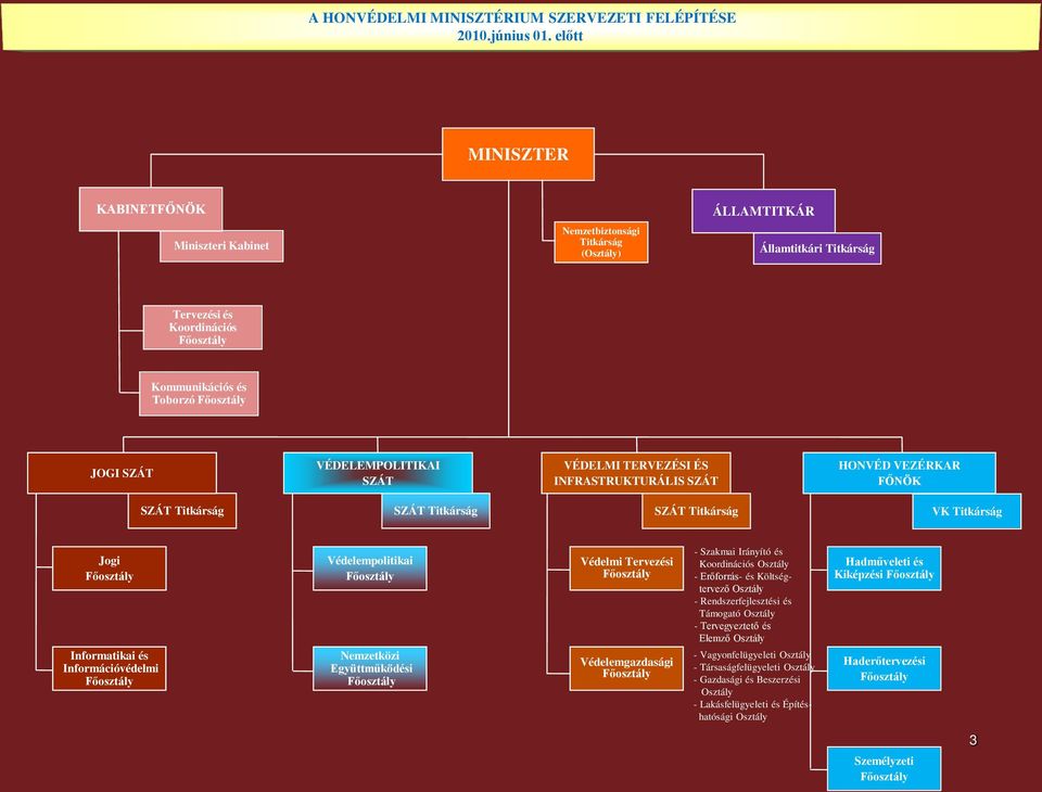 SZÁT VÉDELEMPOLITIKAI SZÁT VÉDELMI TERVEZÉSI ÉS INFRASTRUKTURÁLIS SZÁT HONVÉD VEZÉRKAR FŐNÖK SZÁT Titkárság SZÁT Titkárság SZÁT Titkárság VK Titkárság Jogi Főosztály Informatikai és Információvédelmi