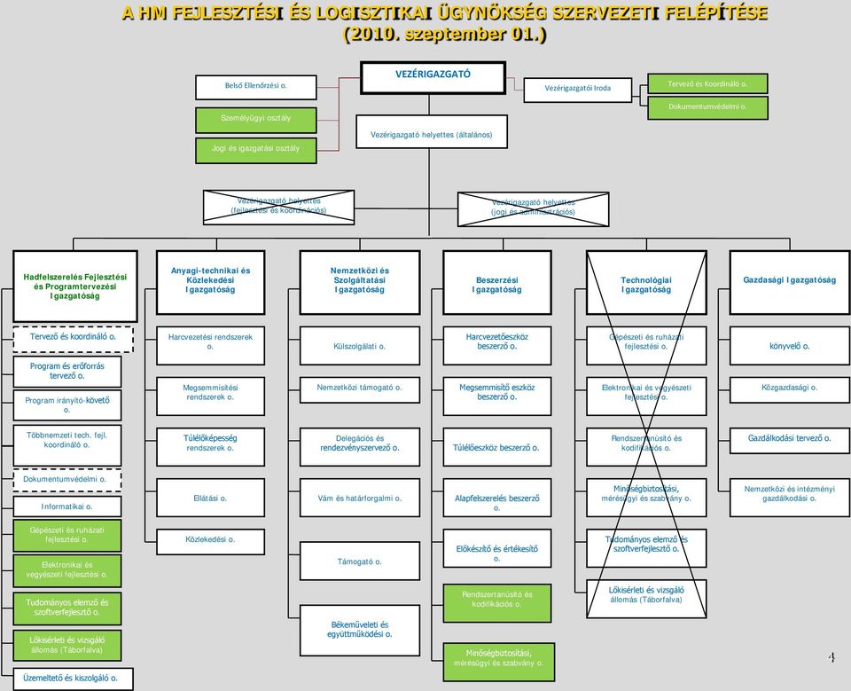 Jogi és igazgatási osztály Vezérigazgató helyettes (általános) Vezérigazgató helyettes (fejlesztési és koordinációs) Vezérigazgató helyettes (jogi és adminisztrációs) (Program Tervezési és Vezetési