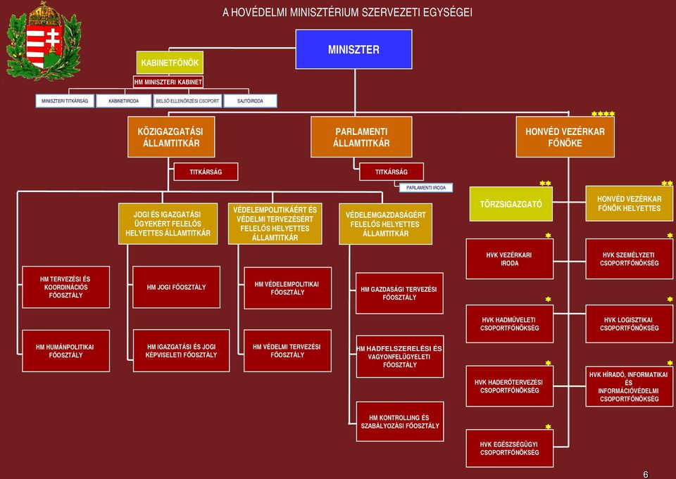 ÁLLAMTITKÁR VÉDELEMGAZDASÁGÉRT FELELŐS HELYETTES ÁLLAMTITKÁR TÖRZSIGAZGATÓ HONVÉD VEZÉRKAR FŐNÖK HELYETTES HVK VEZÉRKARI IRODA HVK SZEMÉLYZETI CSOPORTFŐNÖKSÉG HM TERVEZÉSI ÉS KOORDINÁCIÓS FŐOSZTÁLY