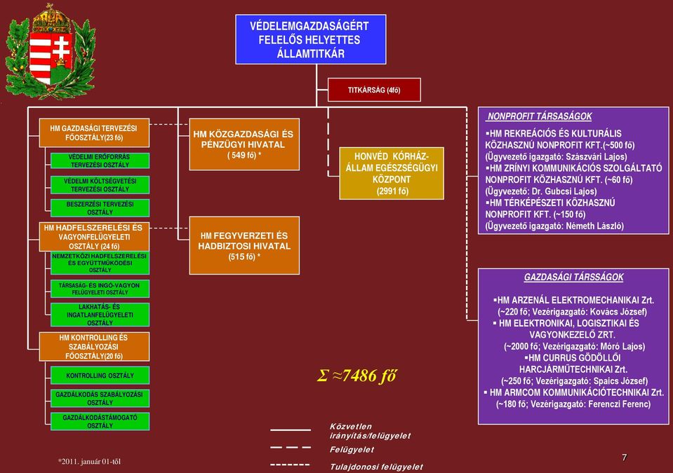 INGATLANFELÜGYELETI OSZTÁLY HM KONTROLLING ÉS SZABÁLYOZÁSI FŐOSZTÁLY(20 fő) KONTROLLING OSZTÁLY GAZDÁLKODÁS SZABÁLYOZÁSI OSZTÁLY GAZDÁLKODÁSTÁMOGATÓ OSZTÁLY HM KÖZGAZDASÁGI ÉS PÉNZÜGYI HIVATAL ( 549