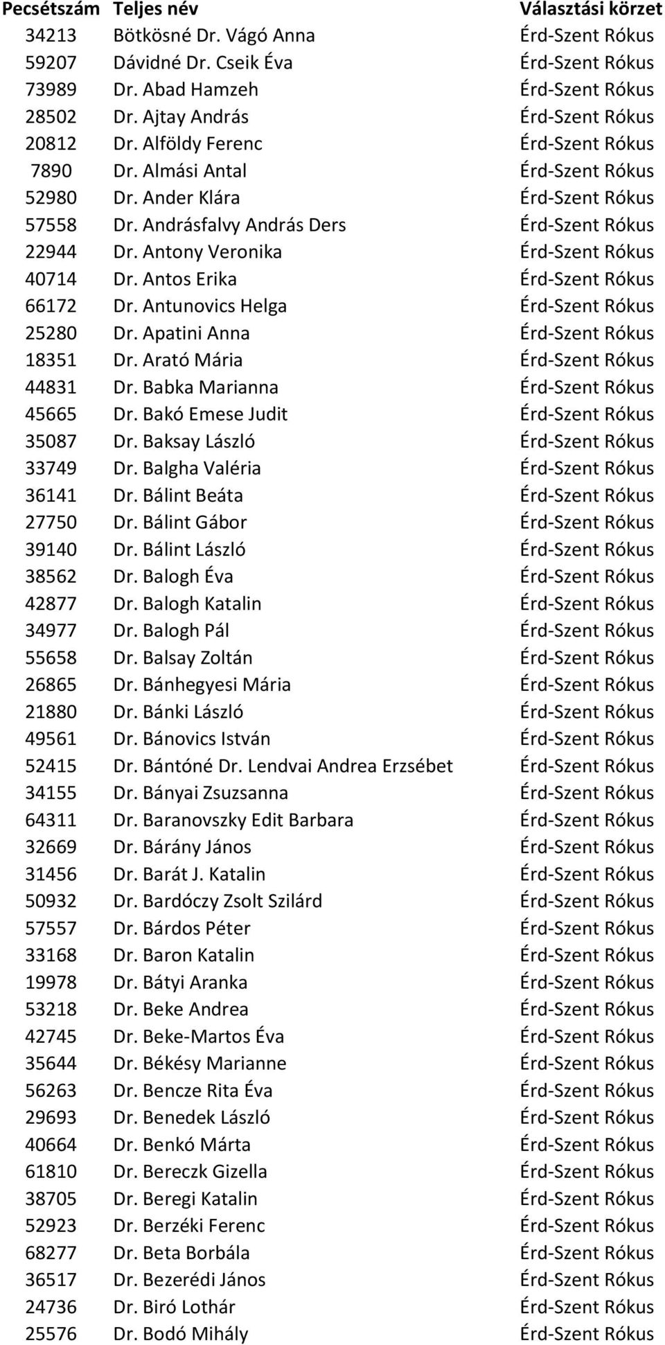 Andrásfalvy András Ders Érd-Szent Rókus 22944 Dr. Antony Veronika Érd-Szent Rókus 40714 Dr. Antos Erika Érd-Szent Rókus 66172 Dr. Antunovics Helga Érd-Szent Rókus 25280 Dr.