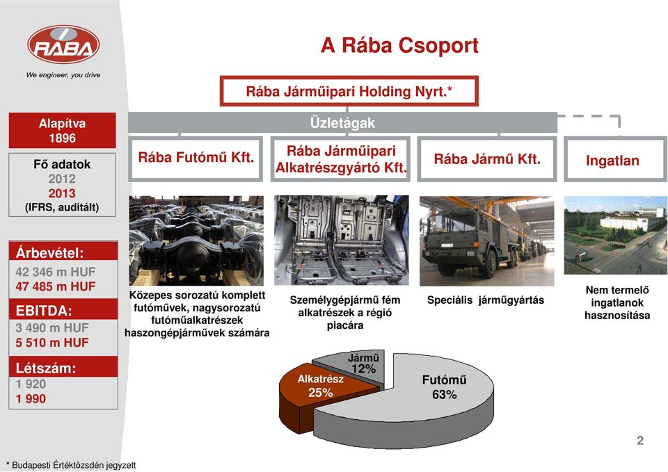 Ingatlan Árbevétel: 42 346 m HUF 47 485 m HUF EBITDA: 3 490 m HUF 5 510 m HUF Közepes sorozatú komplett futóművek, nagysorozatú