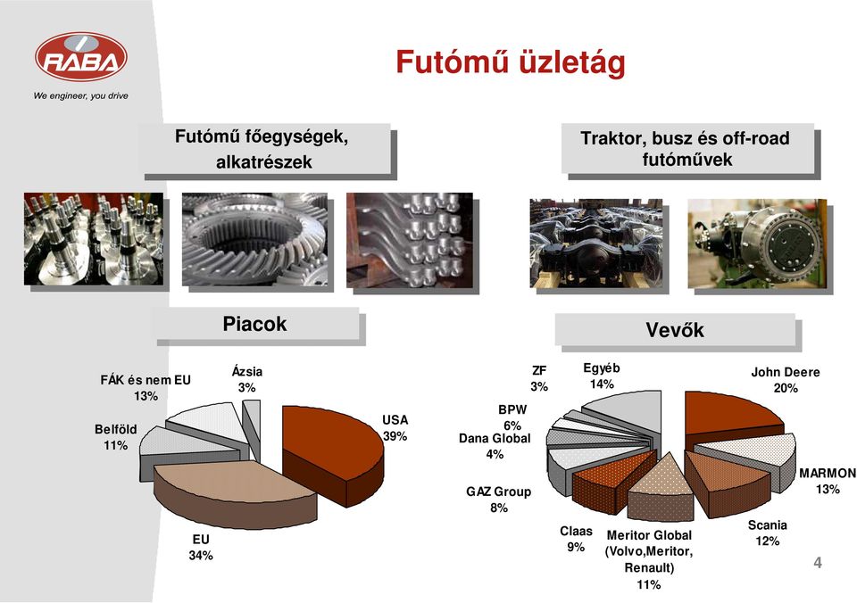 13% Belföld 11% EU 34% Ázsia 3% USA 39% BPW 6% Dana Global 4% GAZ Group 8% ZF 3% Claas 9%