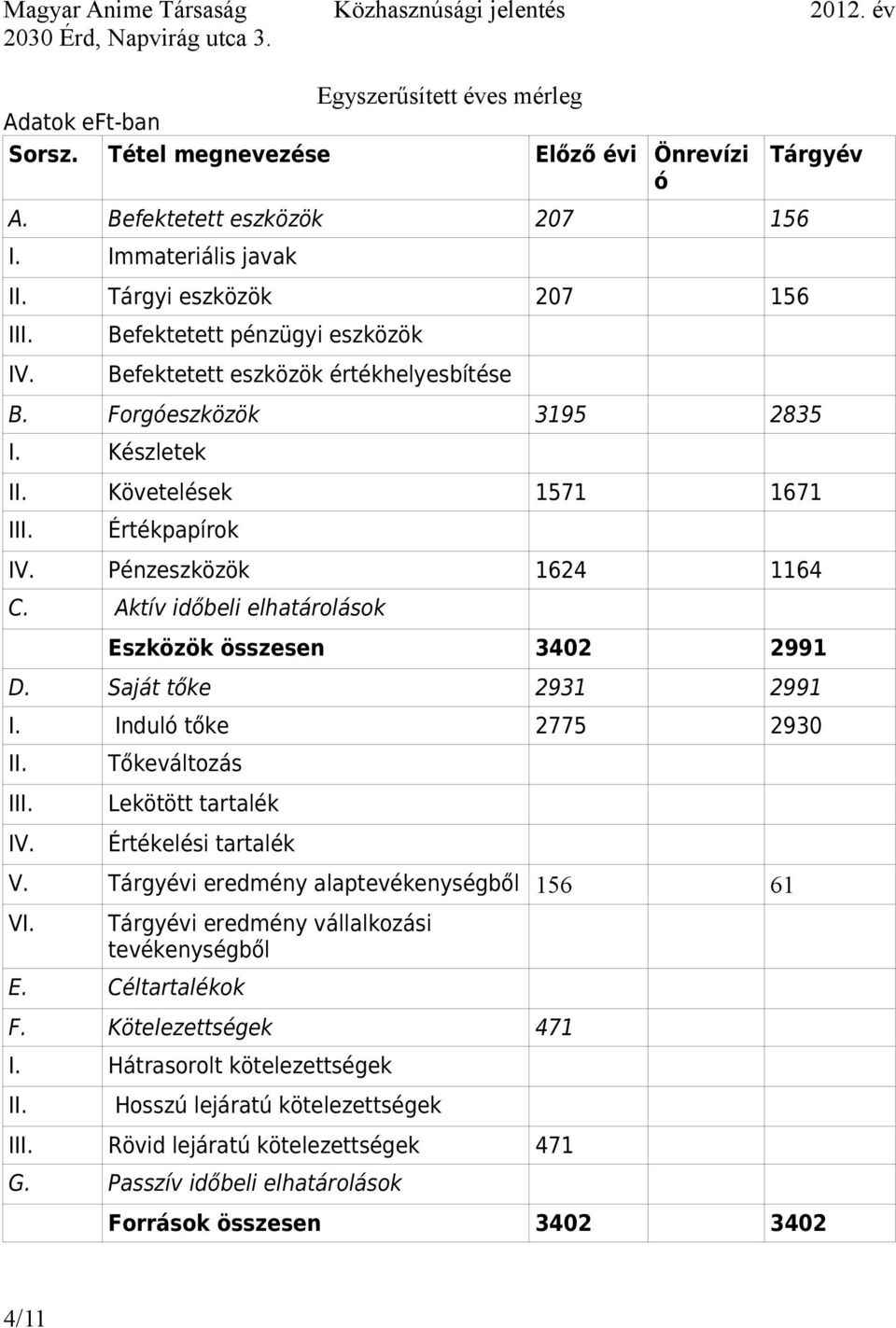 Aktív időbeli elhatárolások Eszközök összesen 3402 2991 D. Saját tőke 2931 2991 I. Induló tőke 2775 2930 II. III. IV. Tőkeváltozás Lekötött tartalék Értékelési tartalék V.