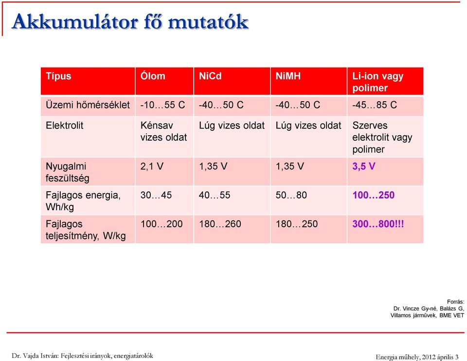 oldat Lúg vizes oldat Lúg vizes oldat Szerves elektrolit vagy polimer 2,1 V 1,35 V 1,35 V 3,5 V 30 45 40 55