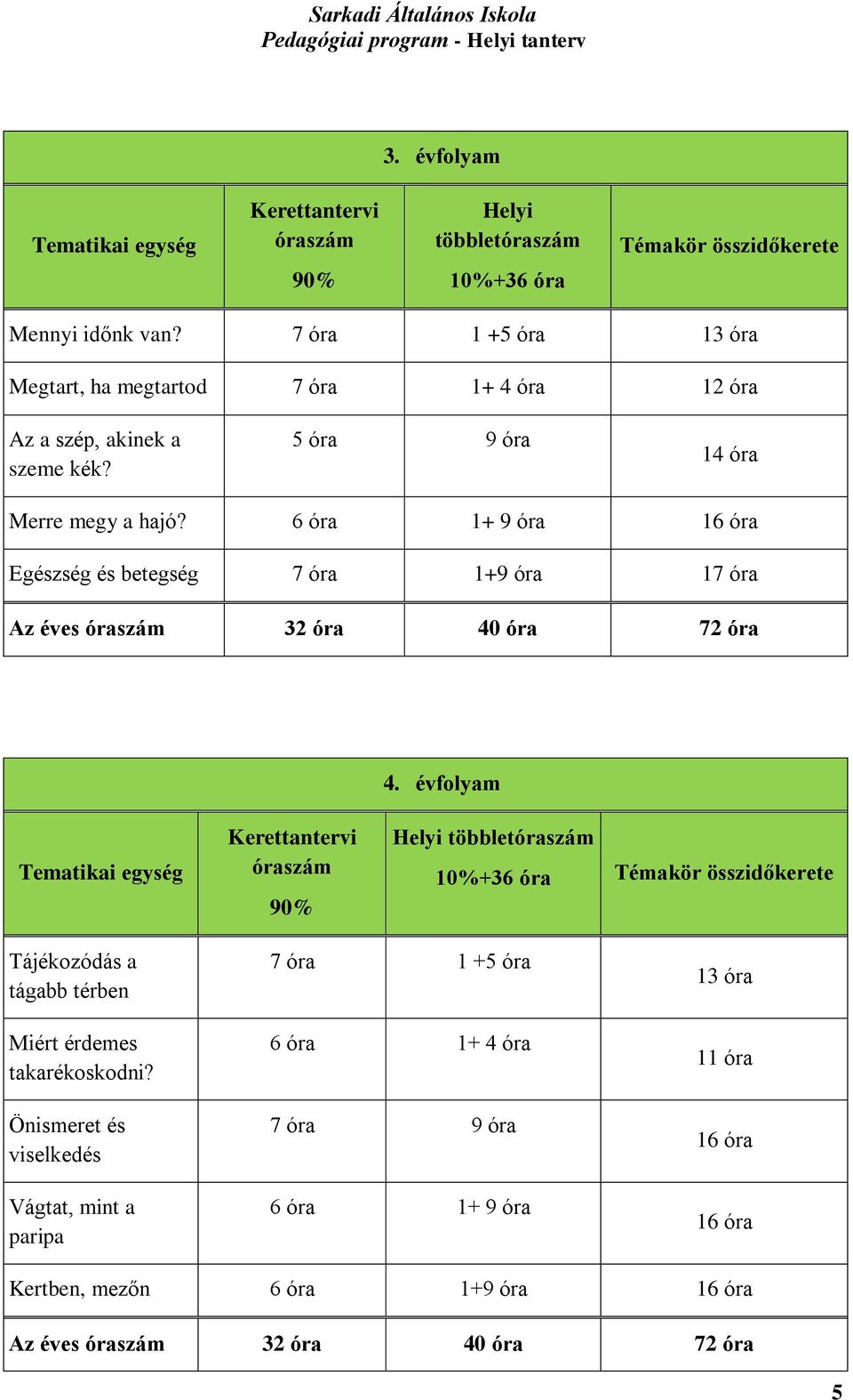 6 óra 1+ 9 óra 16 óra Egészség és betegség 7 óra 1+9 óra 17 óra Az éves óraszám 32 óra 40 óra 72 óra 4.