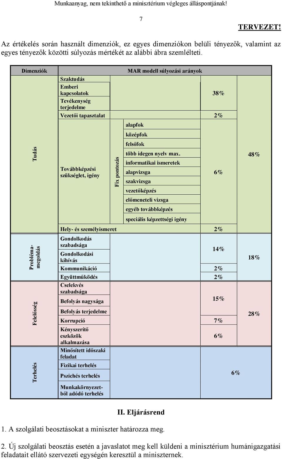 Dimenziók MAR modell súlyozási arányok Szaktudás Emberi kapcsolatok 38% Tevékenység terjedelme Vezetői tapasztalat 2% alapfok középfok felsőfok Továbbképzési szükséglet, igény több idegen nyelv max.